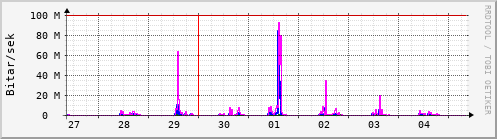 Sustu dagar Graph