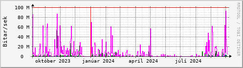 Undanfari r Graph