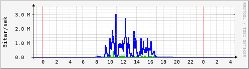 Sustu klukkustundir Graph