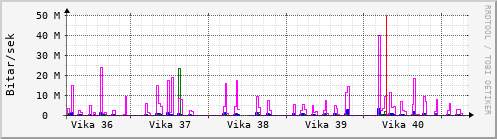 Sustu vikur Graph