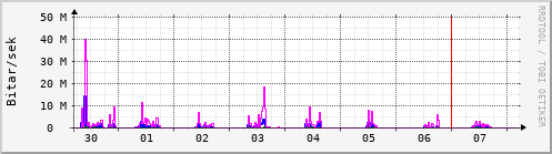 Sustu dagar Graph