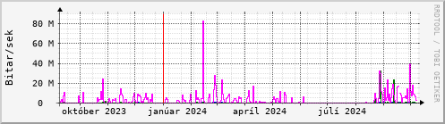 Undanfari r Graph