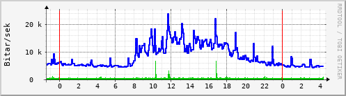 Sustu klukkustundir Graph