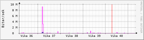 Sustu vikur Graph