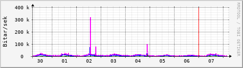 Sustu dagar Graph