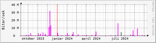 Undanfari r Graph