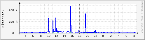 Sustu klukkustundir Graph