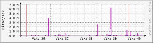 Sustu vikur Graph