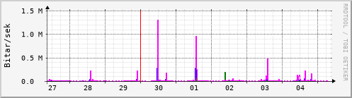 Sustu dagar Graph