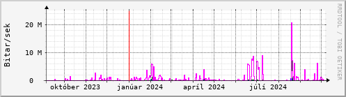 Undanfari r Graph