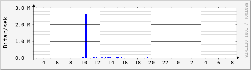 Sustu klukkustundir Graph