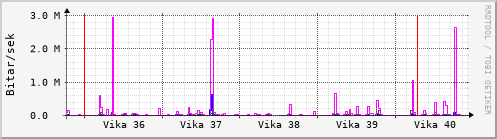 Sustu vikur Graph