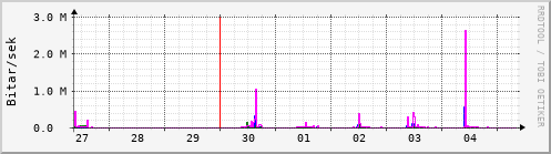 Sustu dagar Graph