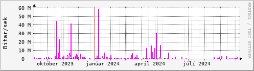 Undanfari r Graph