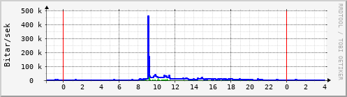 Sustu klukkustundir Graph