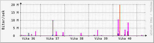 Sustu vikur Graph