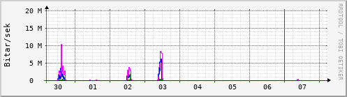 Sustu dagar Graph