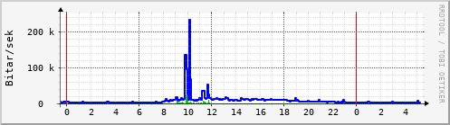 Sustu klukkustundir Graph