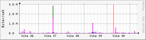 Sustu vikur Graph