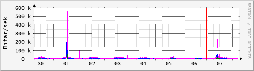 Sustu dagar Graph