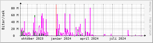 Undanfari r Graph