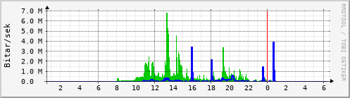 Sustu klukkustundir Graph