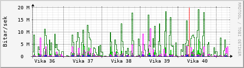 Sustu vikur Graph