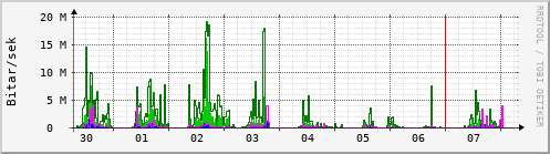 Sustu dagar Graph