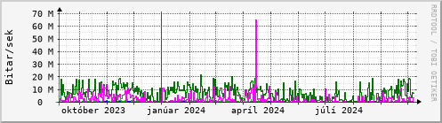 Undanfari r Graph