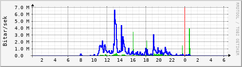 Sustu klukkustundir Graph