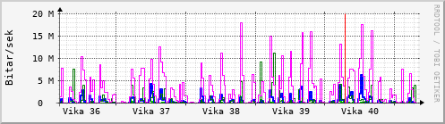 Sustu vikur Graph