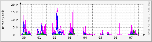 Sustu dagar Graph