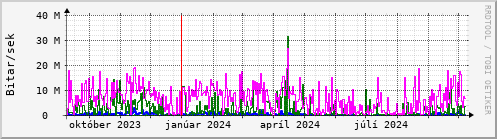 Undanfari r Graph