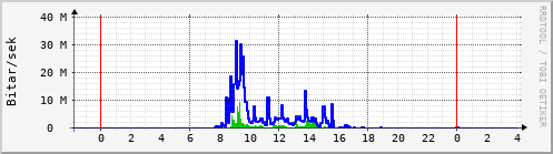 Sustu klukkustundir Graph