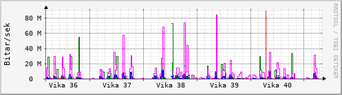 Sustu vikur Graph