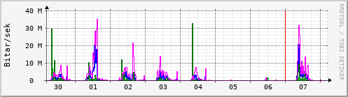 Sustu dagar Graph