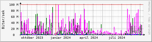 Undanfari r Graph