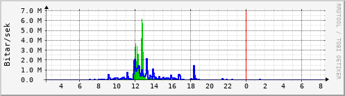 Sustu klukkustundir Graph