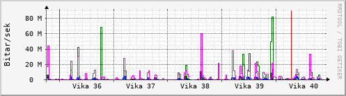 Sustu vikur Graph