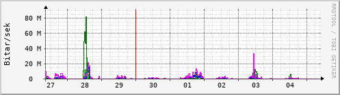 Sustu dagar Graph