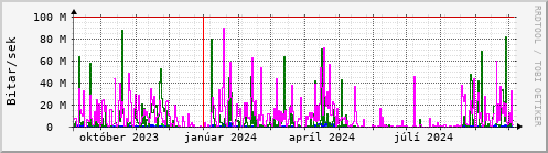 Undanfari r Graph