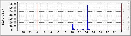 Sustu klukkustundir Graph