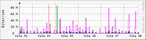 Sustu vikur Graph