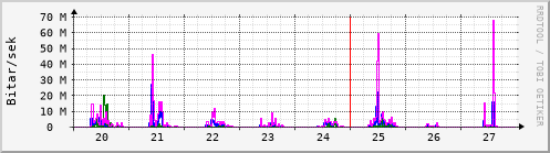 Sustu dagar Graph