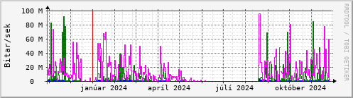 Undanfari r Graph