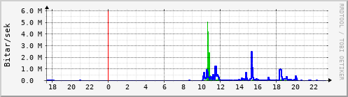 Sustu klukkustundir Graph