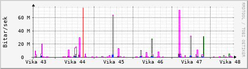 Sustu vikur Graph