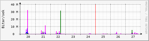 Sustu dagar Graph