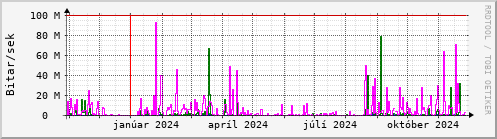 Undanfari r Graph