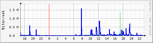 Sustu klukkustundir Graph